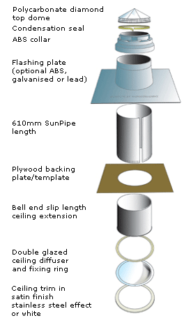 Sunpipe flat roof standard kit components