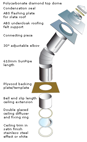 Sunpipe pitched roof standard kit components